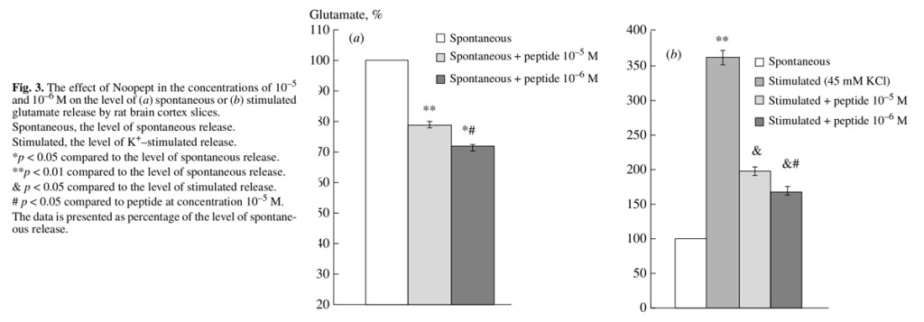 The effect of noopept on glutamate release by rat brain cortex and its neuroprotection